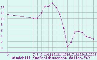 Courbe du refroidissement olien pour San Chierlo (It)