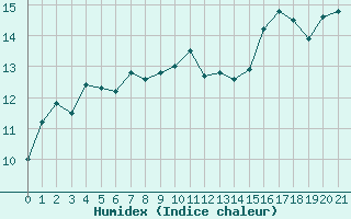 Courbe de l'humidex pour Saint-Haon (43)