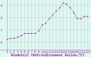 Courbe du refroidissement olien pour Sainte-Genevive-des-Bois (91)