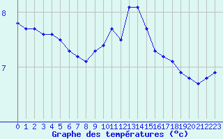 Courbe de tempratures pour Metz-Nancy-Lorraine (57)