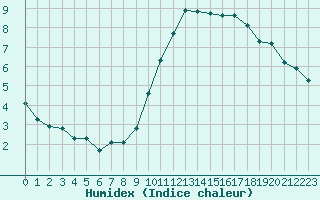 Courbe de l'humidex pour Forceville (80)