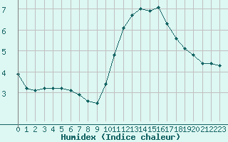 Courbe de l'humidex pour Verngues - Hameau de Cazan (13)