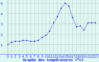 Courbe de tempratures pour Sermange-Erzange (57)