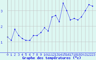 Courbe de tempratures pour Lans-en-Vercors (38)