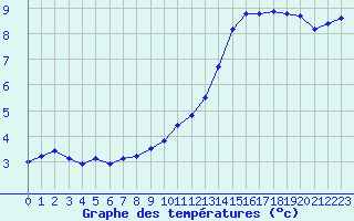 Courbe de tempratures pour Mcon (71)