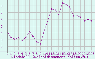 Courbe du refroidissement olien pour Lamballe (22)