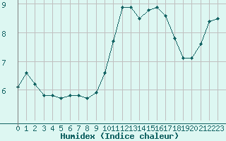 Courbe de l'humidex pour Sausseuzemare-en-Caux (76)