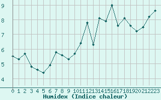 Courbe de l'humidex pour Trgueux (22)