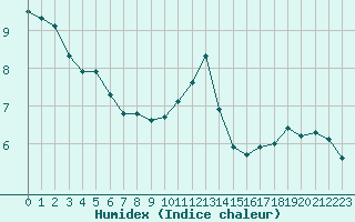 Courbe de l'humidex pour Sermange-Erzange (57)