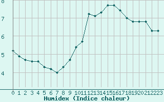 Courbe de l'humidex pour Toussus-le-Noble (78)