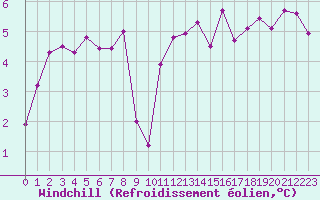 Courbe du refroidissement olien pour Saint-Brieuc (22)