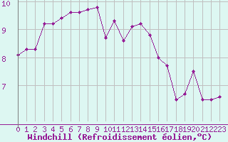 Courbe du refroidissement olien pour Lamballe (22)