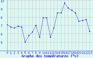 Courbe de tempratures pour Dunkerque (59)