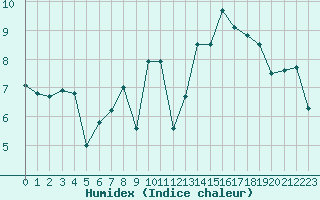 Courbe de l'humidex pour Dunkerque (59)