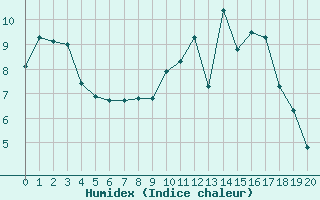 Courbe de l'humidex pour Saffr (44)