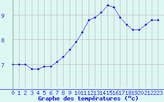 Courbe de tempratures pour Douzy (08)