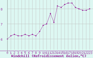Courbe du refroidissement olien pour Charleville-Mzires (08)