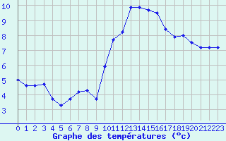 Courbe de tempratures pour Troyes (10)