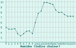 Courbe de l'humidex pour Troyes (10)