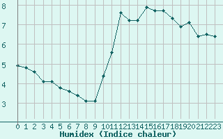 Courbe de l'humidex pour Challes-les-Eaux (73)