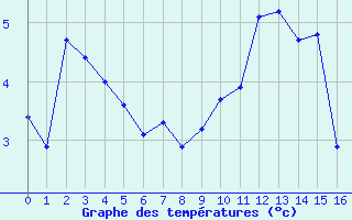 Courbe de tempratures pour Beaumont du Ventoux (Mont Serein - Accueil) (84)