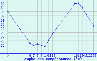 Courbe de tempratures pour Jan (Esp)