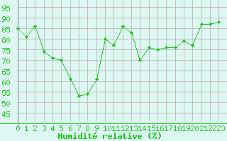 Courbe de l'humidit relative pour Calvi (2B)