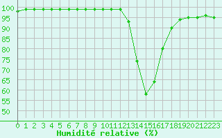 Courbe de l'humidit relative pour Chamonix-Mont-Blanc (74)