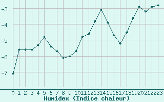 Courbe de l'humidex pour Les crins - Nivose (38)