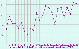 Courbe du refroidissement olien pour Bourg-Saint-Maurice (73)