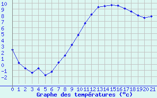 Courbe de tempratures pour Harville (88)