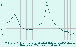 Courbe de l'humidex pour Bourg-Saint-Maurice (73)