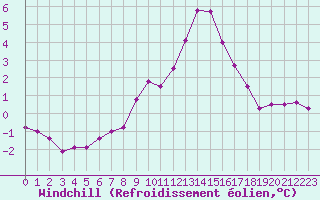 Courbe du refroidissement olien pour Estres-la-Campagne (14)