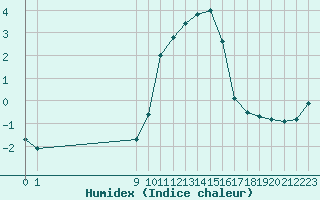 Courbe de l'humidex pour San Chierlo (It)