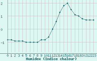 Courbe de l'humidex pour Belfort-Dorans (90)