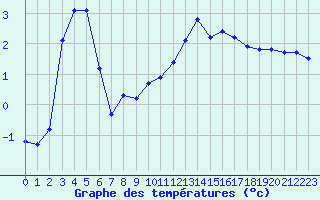 Courbe de tempratures pour La Beaume (05)