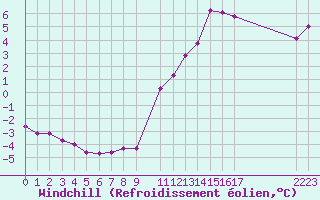 Courbe du refroidissement olien pour Herserange (54)