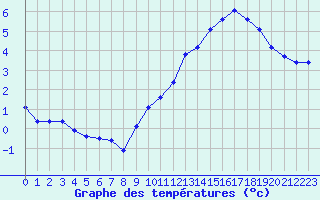 Courbe de tempratures pour Crest (26)