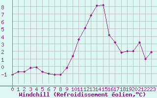 Courbe du refroidissement olien pour Saint-Vran (05)