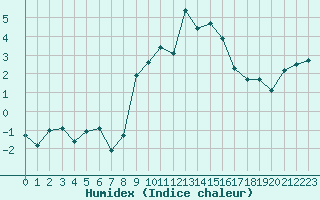 Courbe de l'humidex pour Grimentz (Sw)