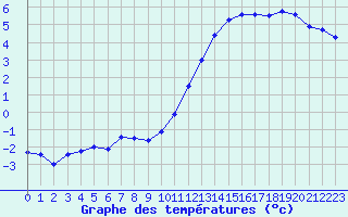 Courbe de tempratures pour Biache-Saint-Vaast (62)