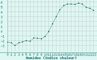 Courbe de l'humidex pour Biache-Saint-Vaast (62)