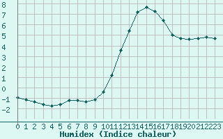 Courbe de l'humidex pour Douzy (08)