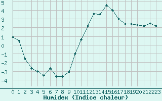 Courbe de l'humidex pour Orly (91)