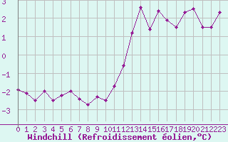 Courbe du refroidissement olien pour Mont-Saint-Vincent (71)