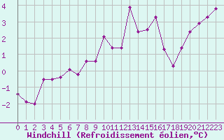 Courbe du refroidissement olien pour Metz-Nancy-Lorraine (57)