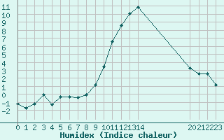 Courbe de l'humidex pour Gjilan (Kosovo)