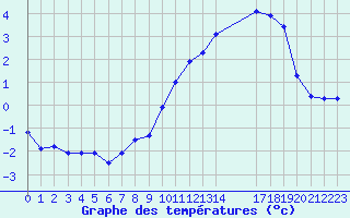 Courbe de tempratures pour Beaucroissant (38)