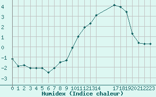 Courbe de l'humidex pour Beaucroissant (38)