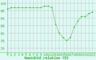 Courbe de l'humidit relative pour Christnach (Lu)